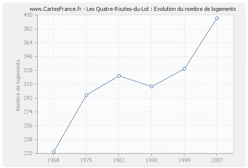 Les Quatre-Routes-du-Lot : Evolution du nombre de logements